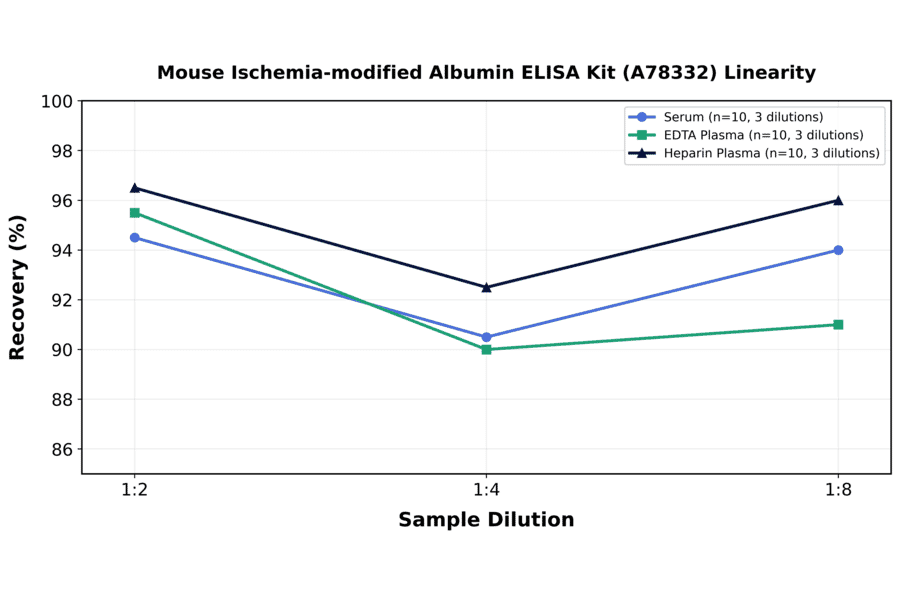 Linearity - Mouse Ischemia-modified Albumin ELISA Kit (A78332) - Antibodies.com