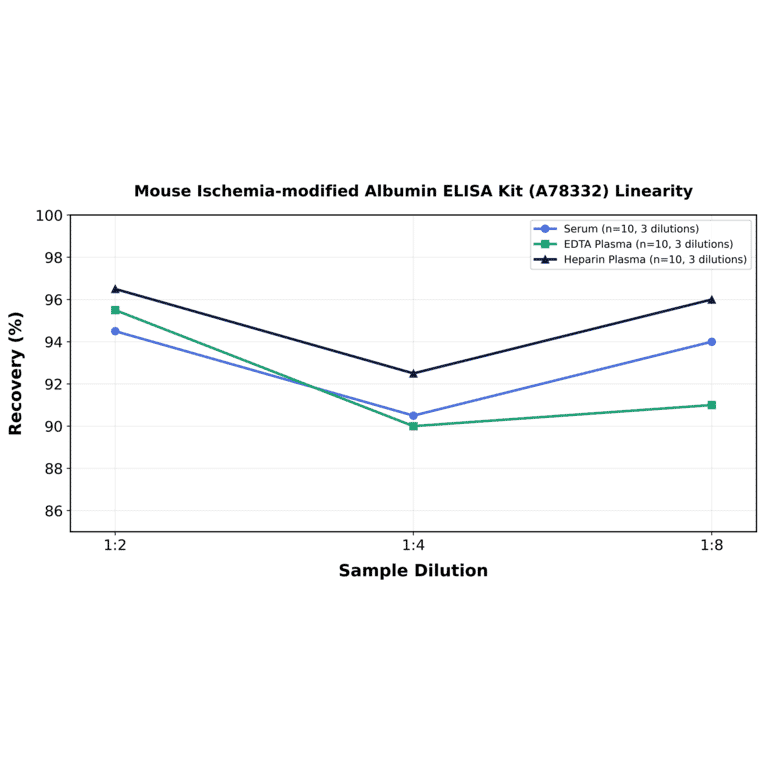 Linearity - Mouse Ischemia-modified Albumin ELISA Kit (A78332) - Antibodies.com