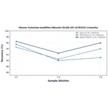 Linearity - Mouse Ischemia-modified Albumin ELISA Kit (A78332) - Antibodies.com