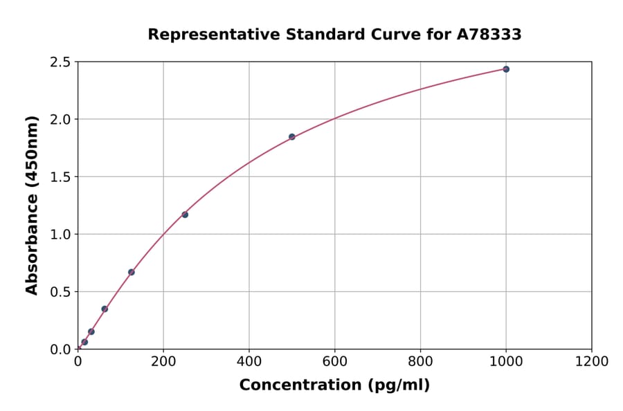 Standard Curve - Human Inhibin alpha ELISA Kit (A78333) - Antibodies.com