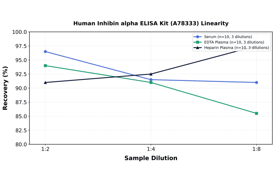 Linearity - Human Inhibin alpha ELISA Kit (A78333) - Antibodies.com