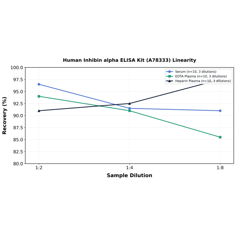 Linearity - Human Inhibin alpha ELISA Kit (A78333) - Antibodies.com