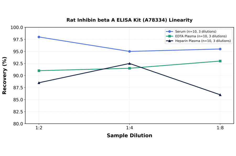 Linearity - Rat Inhibin beta A ELISA Kit (A78334) - Antibodies.com