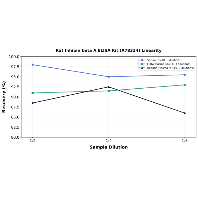 Linearity - Rat Inhibin beta A ELISA Kit (A78334) - Antibodies.com