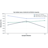 Linearity - Rat Inhibin beta A ELISA Kit (A78334) - Antibodies.com