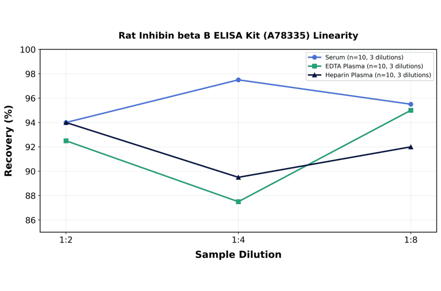 Linearity - Rat Inhibin beta B ELISA Kit (A78335) - Antibodies.com