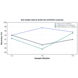 Linearity - Rat Inhibin beta B ELISA Kit (A78335) - Antibodies.com