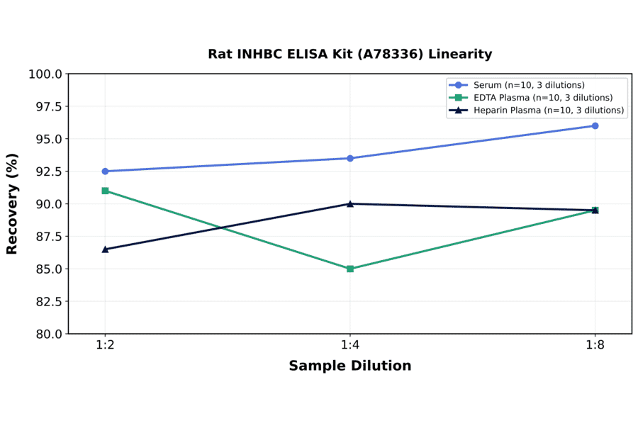 Linearity - Rat INHBC ELISA Kit (A78336) - Antibodies.com