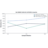 Linearity - Rat INHBC ELISA Kit (A78336) - Antibodies.com
