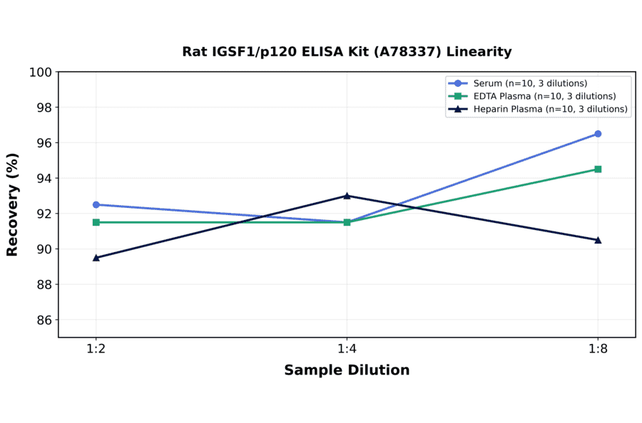 Linearity - Rat IGSF1/p120 ELISA Kit (A78337) - Antibodies.com