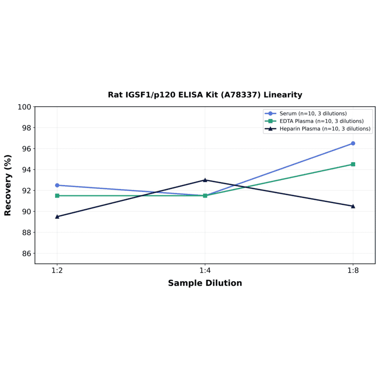 Linearity - Rat IGSF1/p120 ELISA Kit (A78337) - Antibodies.com