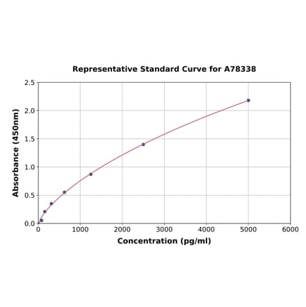 Standard Curve - Human Insulin Receptor ELISA Kit (A78338) - Antibodies.com