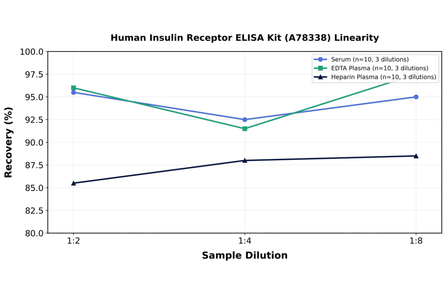 Linearity - Human Insulin Receptor ELISA Kit (A78338) - Antibodies.com