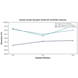 Linearity - Human Insulin Receptor ELISA Kit (A78338) - Antibodies.com