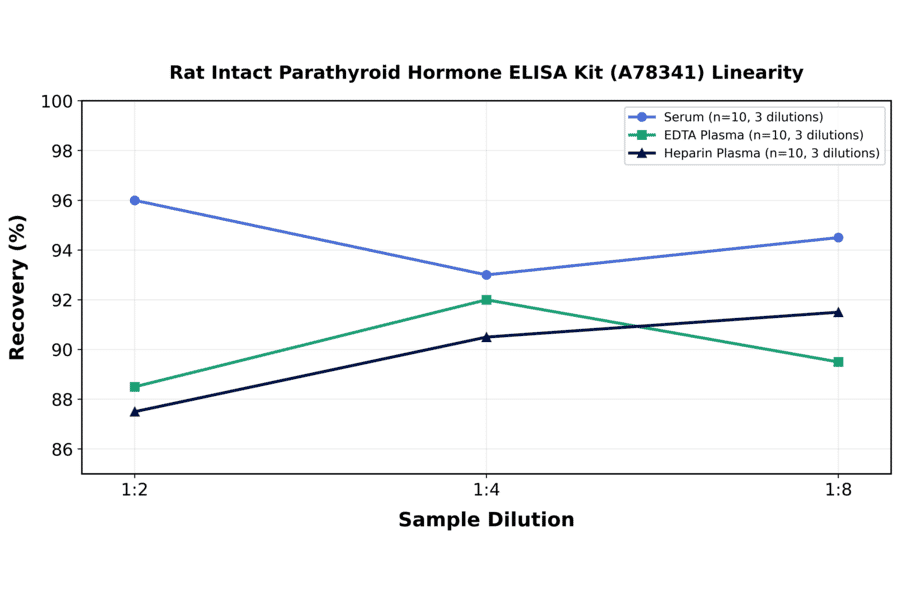 Linearity - Rat Intact Parathyroid Hormone ELISA Kit (A78341) - Antibodies.com