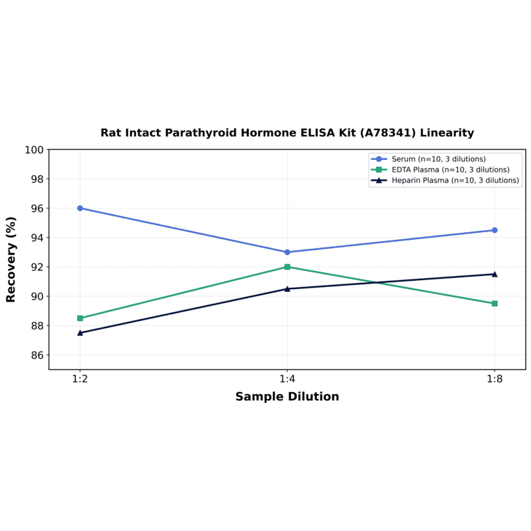 Linearity - Rat Intact Parathyroid Hormone ELISA Kit (A78341) - Antibodies.com