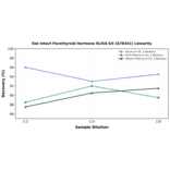 Linearity - Rat Intact Parathyroid Hormone ELISA Kit (A78341) - Antibodies.com