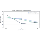 Linearity - Human IRF3 ELISA Kit (A78342) - Antibodies.com