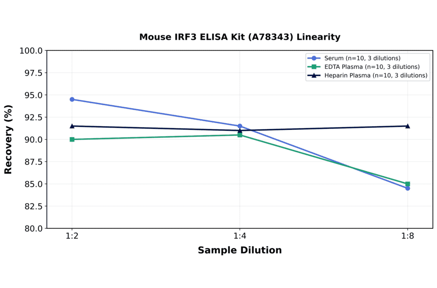 Linearity - Mouse IRF3 ELISA Kit (A78343) - Antibodies.com
