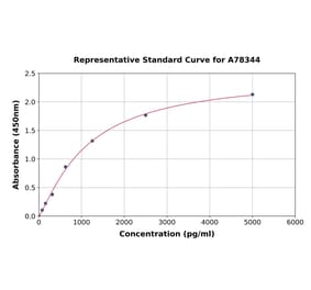 Standard Curve - Mouse IRF5 ELISA Kit (A78344) - Antibodies.com