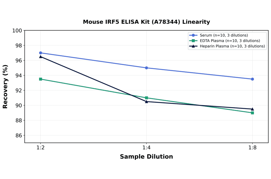 Linearity - Mouse IRF5 ELISA Kit (A78344) - Antibodies.com