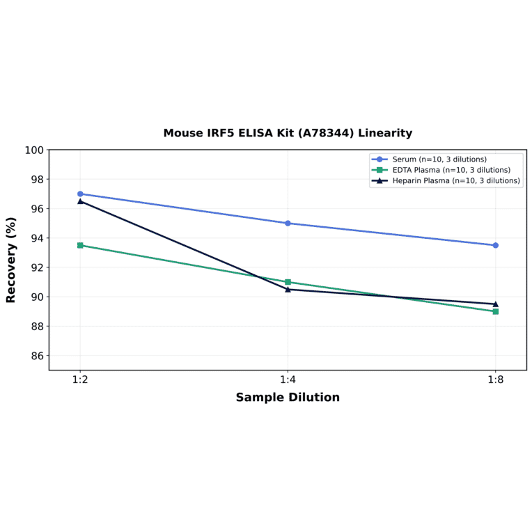 Linearity - Mouse IRF5 ELISA Kit (A78344) - Antibodies.com
