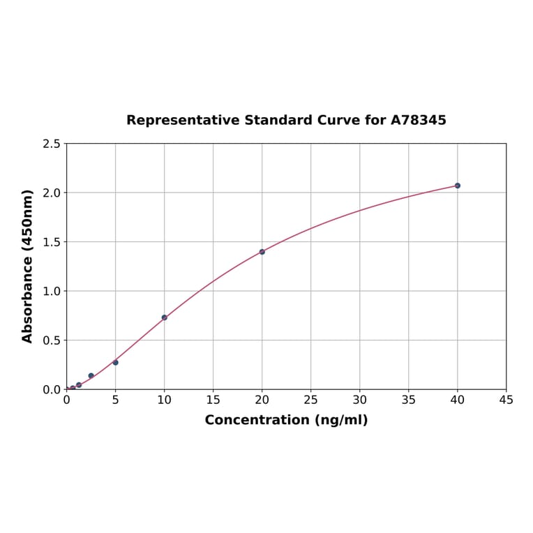 Standard Curve - Human IRS2 ELISA Kit (A78345) - Antibodies.com