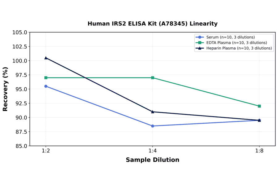 Linearity - Human IRS2 ELISA Kit (A78345) - Antibodies.com