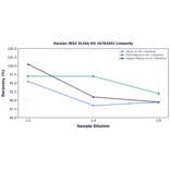Linearity - Human IRS2 ELISA Kit (A78345) - Antibodies.com