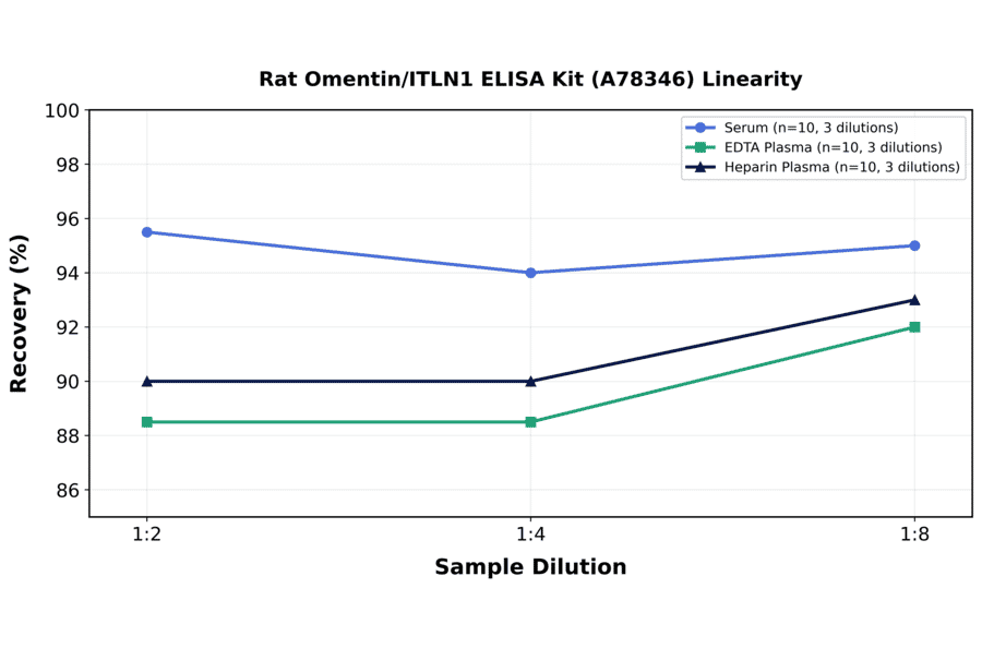 Linearity - Rat Omentin/ITLN1 ELISA Kit (A78346) - Antibodies.com