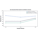 Linearity - Rat Omentin/ITLN1 ELISA Kit (A78346) - Antibodies.com