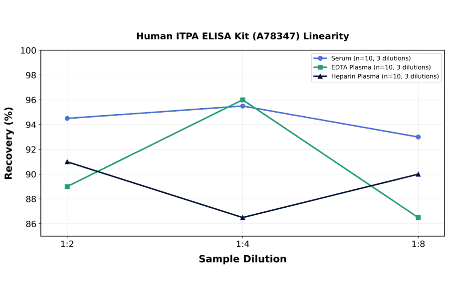 Linearity - Human ITPA ELISA Kit (A78347) - Antibodies.com