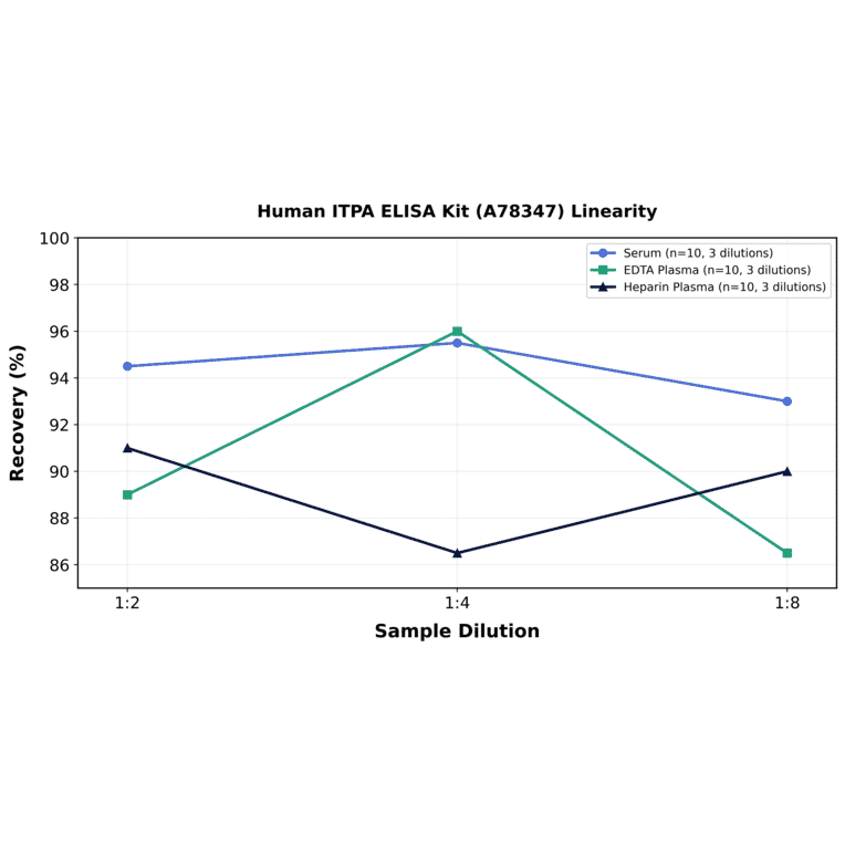 Linearity - Human ITPA ELISA Kit (A78347) - Antibodies.com