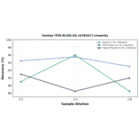 Linearity - Human ITPA ELISA Kit (A78347) - Antibodies.com