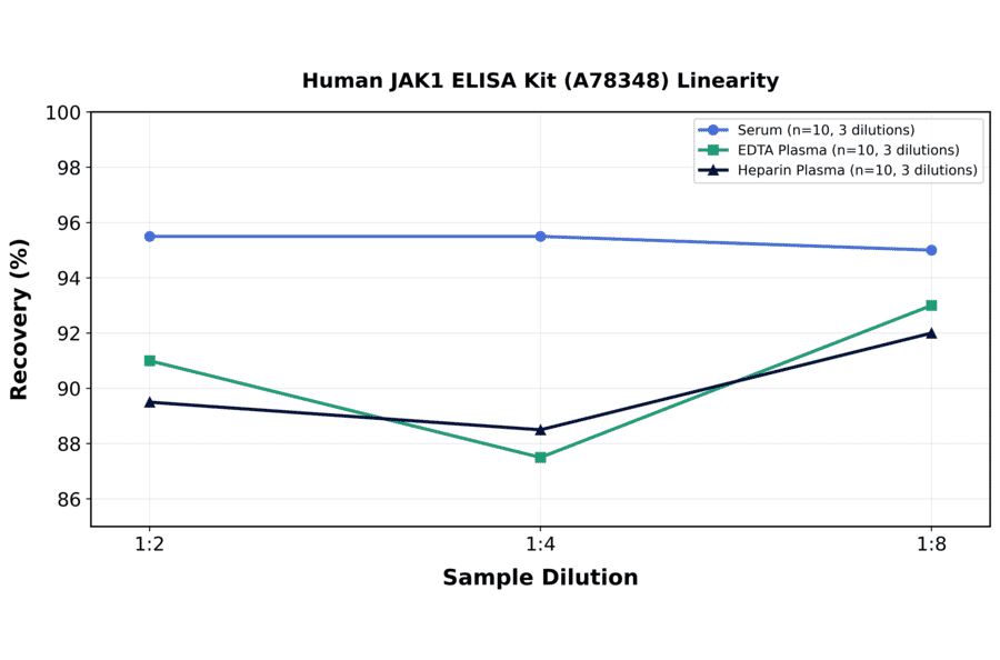 Linearity - Human JAK1 ELISA Kit (A78348) - Antibodies.com