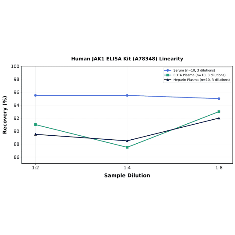 Linearity - Human JAK1 ELISA Kit (A78348) - Antibodies.com