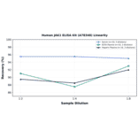 Linearity - Human JAK1 ELISA Kit (A78348) - Antibodies.com
