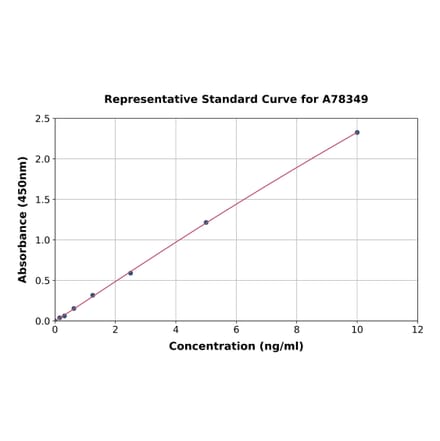 Standard Curve - Human JAK2 ELISA Kit (A78349) - Antibodies.com
