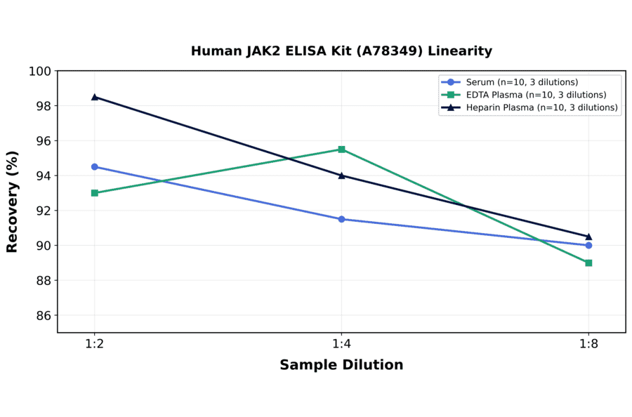 Linearity - Human JAK2 ELISA Kit (A78349) - Antibodies.com