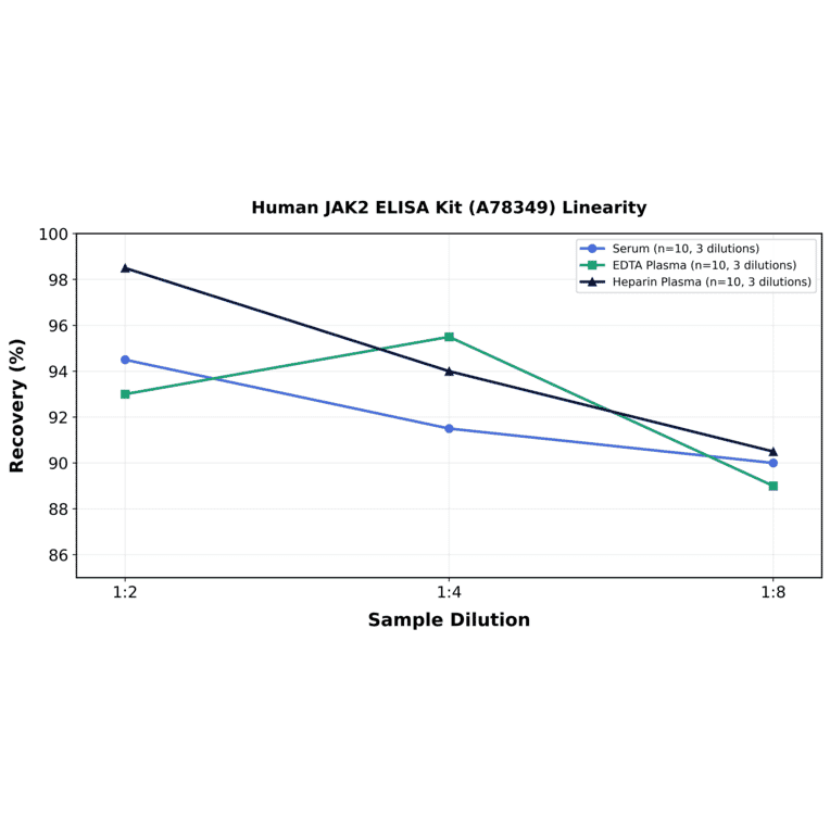 Linearity - Human JAK2 ELISA Kit (A78349) - Antibodies.com