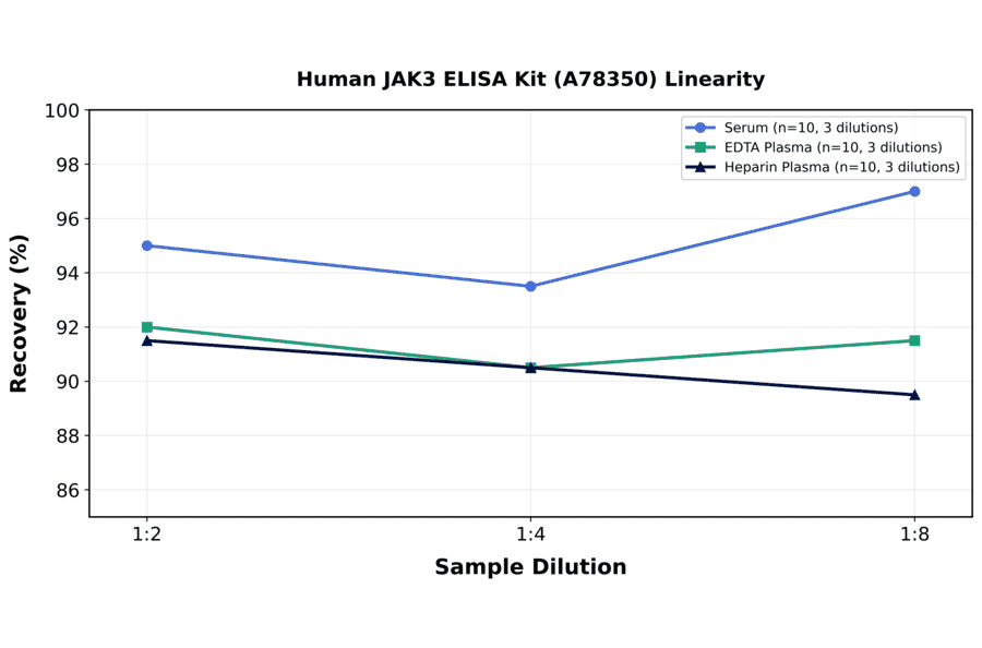 Linearity - Human JAK3 ELISA Kit (A78350) - Antibodies.com