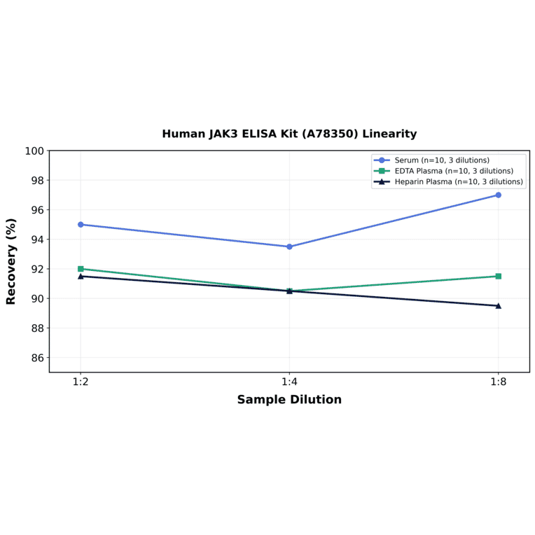 Linearity - Human JAK3 ELISA Kit (A78350) - Antibodies.com