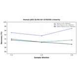 Linearity - Human JAK3 ELISA Kit (A78350) - Antibodies.com