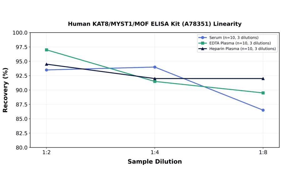 Linearity - Human KAT8/MYST1/MOF ELISA Kit (A78351) - Antibodies.com