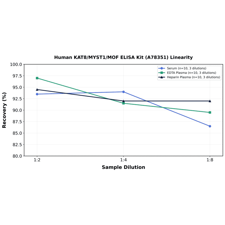 Linearity - Human KAT8/MYST1/MOF ELISA Kit (A78351) - Antibodies.com