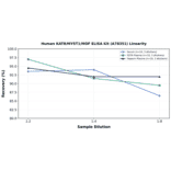 Linearity - Human KAT8/MYST1/MOF ELISA Kit (A78351) - Antibodies.com