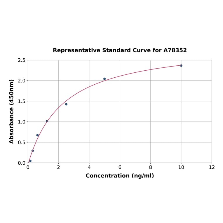 Standard Curve - Mouse Tissue Kallikrein ELISA Kit (A78352) - Antibodies.com