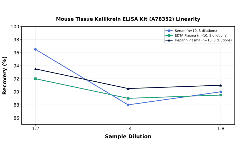 Linearity - Mouse Tissue Kallikrein ELISA Kit (A78352) - Antibodies.com