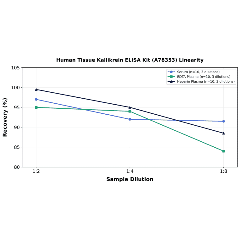 Linearity - Human Tissue Kallikrein ELISA Kit (A78353) - Antibodies.com