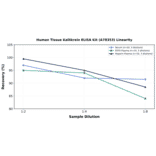 Linearity - Human Tissue Kallikrein ELISA Kit (A78353) - Antibodies.com
